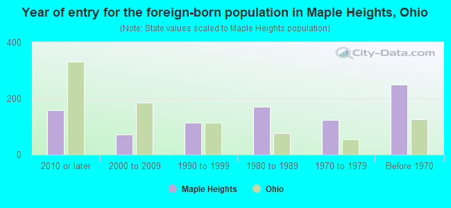 Year of entry for the foreign-born population in Maple Heights, Ohio