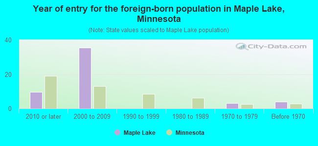Year of entry for the foreign-born population in Maple Lake, Minnesota