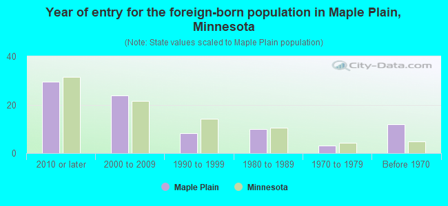 Year of entry for the foreign-born population in Maple Plain, Minnesota