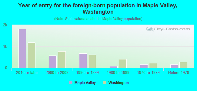 Year of entry for the foreign-born population in Maple Valley, Washington