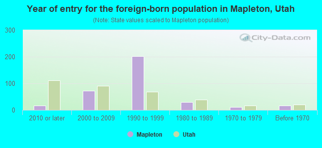 Year of entry for the foreign-born population in Mapleton, Utah