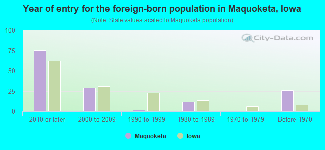 Year of entry for the foreign-born population in Maquoketa, Iowa