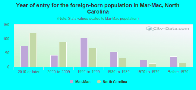 Year of entry for the foreign-born population in Mar-Mac, North Carolina