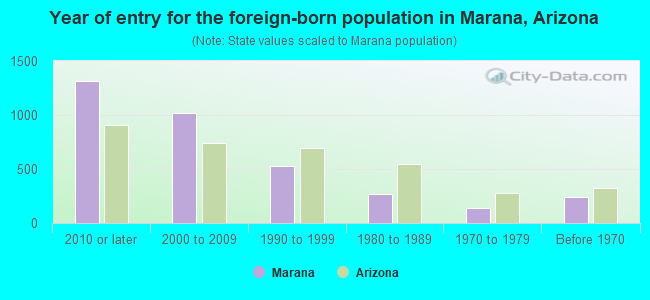 Year of entry for the foreign-born population in Marana, Arizona