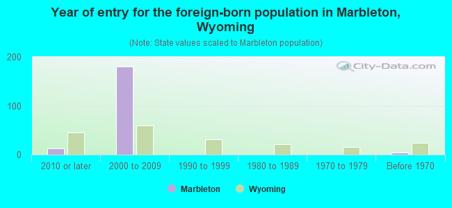 Year of entry for the foreign-born population in Marbleton, Wyoming