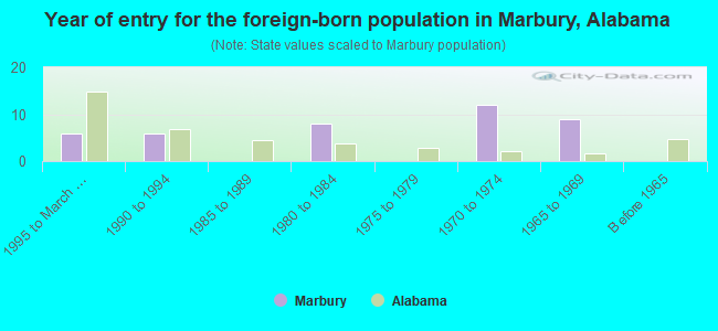 Year of entry for the foreign-born population in Marbury, Alabama