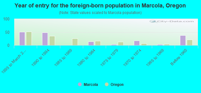 Year of entry for the foreign-born population in Marcola, Oregon