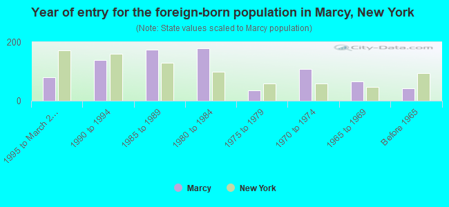 Year of entry for the foreign-born population in Marcy, New York