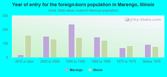 Year of entry for the foreign-born population in Marengo, Illinois