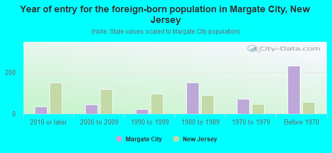 Year of entry for the foreign-born population in Margate City, New Jersey