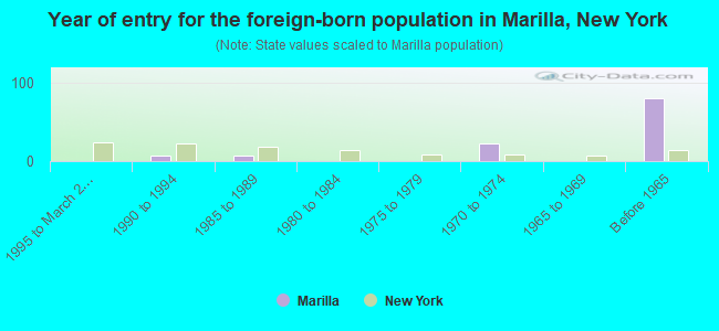 Year of entry for the foreign-born population in Marilla, New York