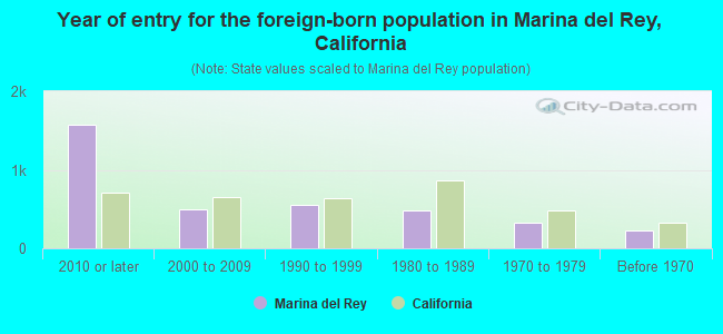 Year of entry for the foreign-born population in Marina del Rey, California