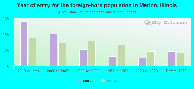 Year of entry for the foreign-born population in Marion, Illinois