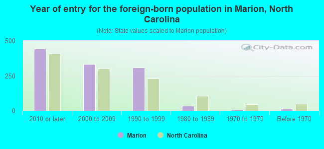 Year of entry for the foreign-born population in Marion, North Carolina