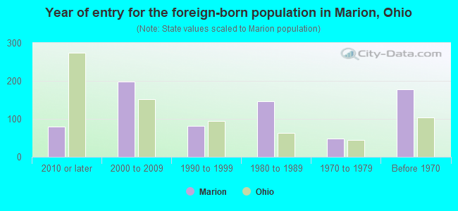 Year of entry for the foreign-born population in Marion, Ohio