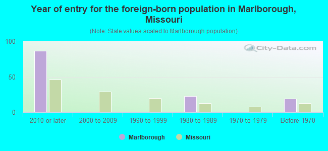 Year of entry for the foreign-born population in Marlborough, Missouri