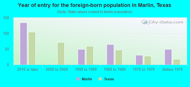 Year of entry for the foreign-born population in Marlin, Texas
