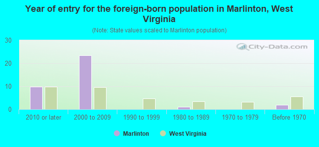 Year of entry for the foreign-born population in Marlinton, West Virginia