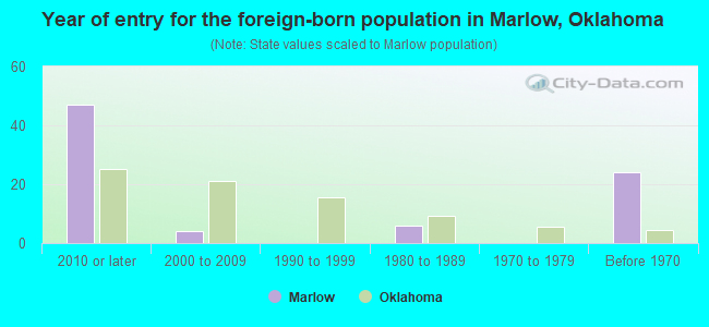 Year of entry for the foreign-born population in Marlow, Oklahoma