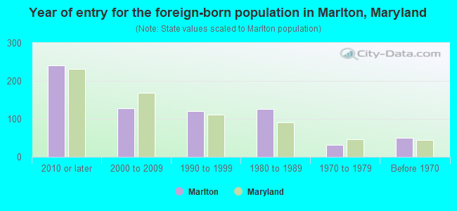 Year of entry for the foreign-born population in Marlton, Maryland