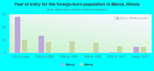 Year of entry for the foreign-born population in Maroa, Illinois
