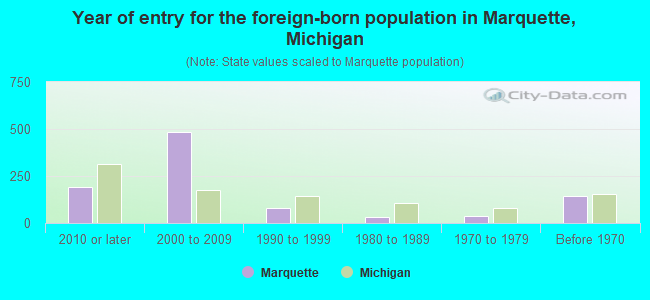 Year of entry for the foreign-born population in Marquette, Michigan