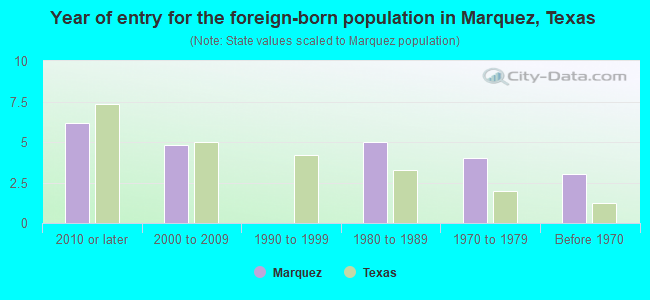 Year of entry for the foreign-born population in Marquez, Texas