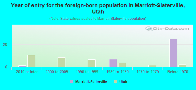 Year of entry for the foreign-born population in Marriott-Slaterville, Utah