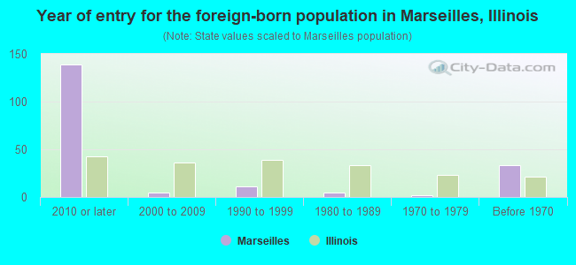 Year of entry for the foreign-born population in Marseilles, Illinois