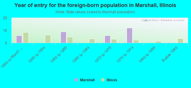 Year of entry for the foreign-born population in Marshall, Illinois