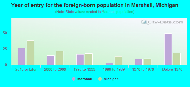 Year of entry for the foreign-born population in Marshall, Michigan