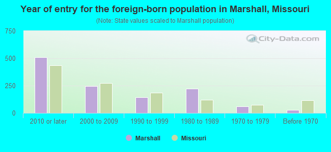 Year of entry for the foreign-born population in Marshall, Missouri