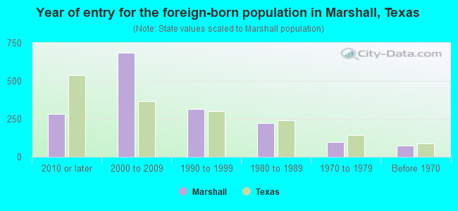 Year of entry for the foreign-born population in Marshall, Texas