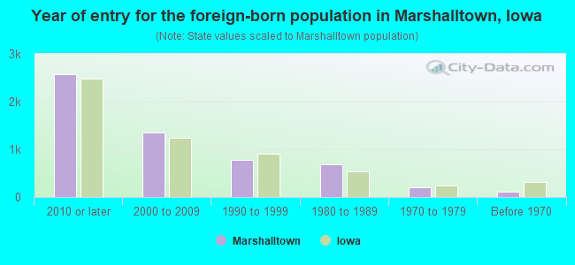 Year of entry for the foreign-born population in Marshalltown, Iowa