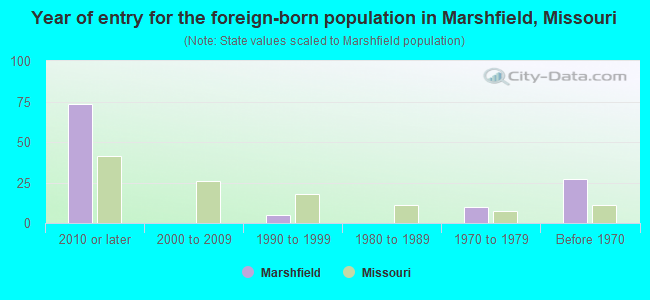 Year of entry for the foreign-born population in Marshfield, Missouri