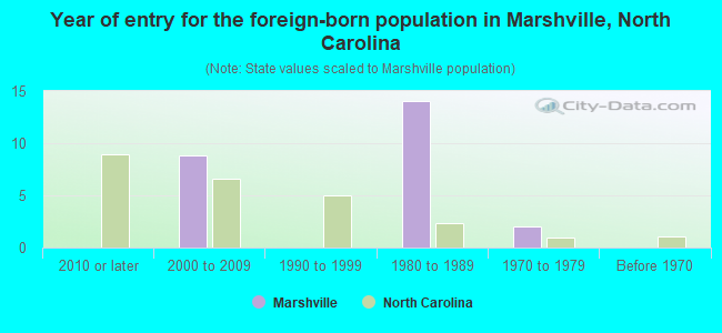Year of entry for the foreign-born population in Marshville, North Carolina