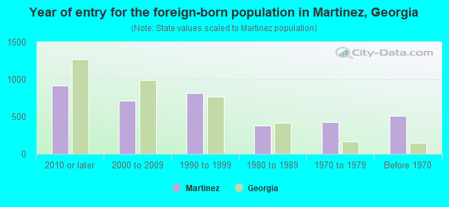 Year of entry for the foreign-born population in Martinez, Georgia