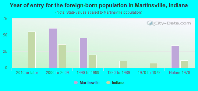 Year of entry for the foreign-born population in Martinsville, Indiana