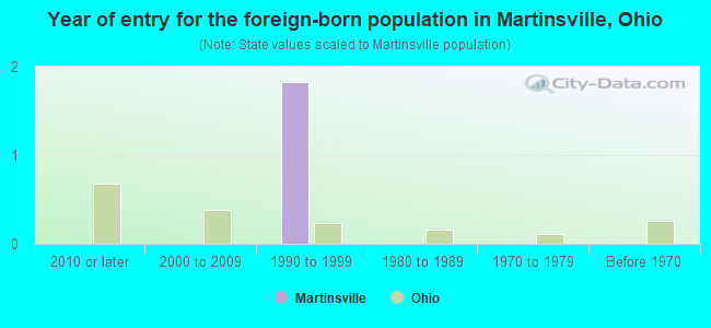 Year of entry for the foreign-born population in Martinsville, Ohio