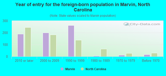 Year of entry for the foreign-born population in Marvin, North Carolina