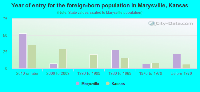 Year of entry for the foreign-born population in Marysville, Kansas