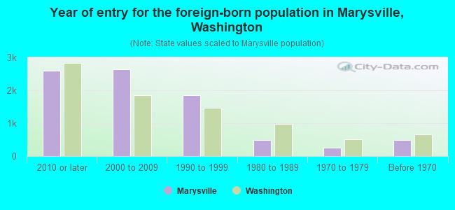 Year of entry for the foreign-born population in Marysville, Washington