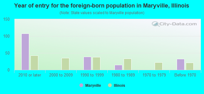 Year of entry for the foreign-born population in Maryville, Illinois