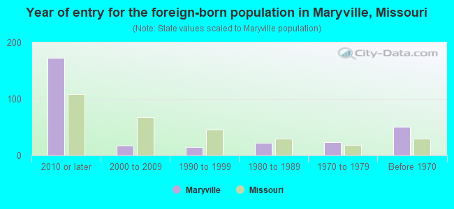 Year of entry for the foreign-born population in Maryville, Missouri