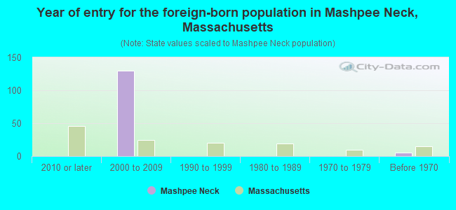 Year of entry for the foreign-born population in Mashpee Neck, Massachusetts