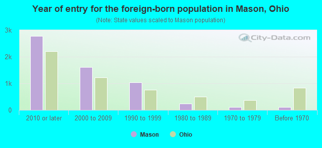 Year of entry for the foreign-born population in Mason, Ohio