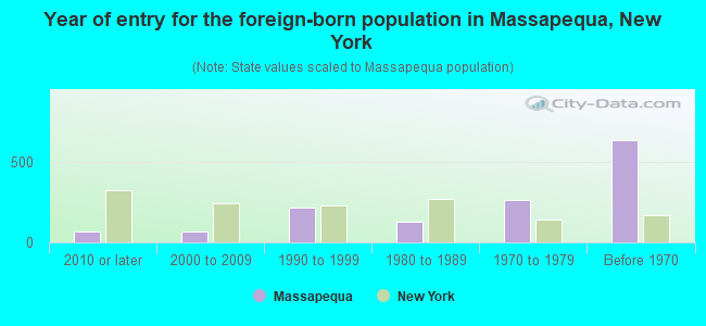Year of entry for the foreign-born population in Massapequa, New York