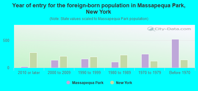Year of entry for the foreign-born population in Massapequa Park, New York
