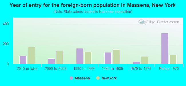 Year of entry for the foreign-born population in Massena, New York