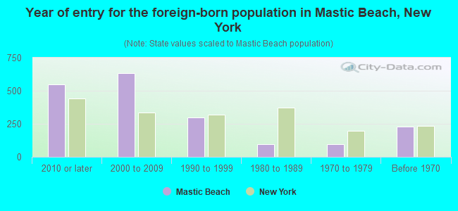 Year of entry for the foreign-born population in Mastic Beach, New York
